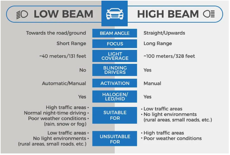 high beams vs low beams